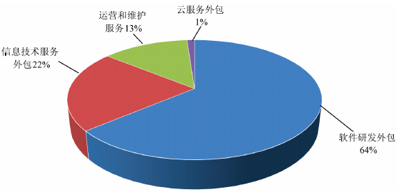 中国对“一带一路”沿线国家和地区软件出口分析——以软件外包服务为视角